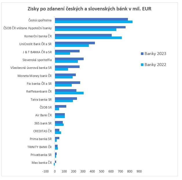 Zisky bank_2023