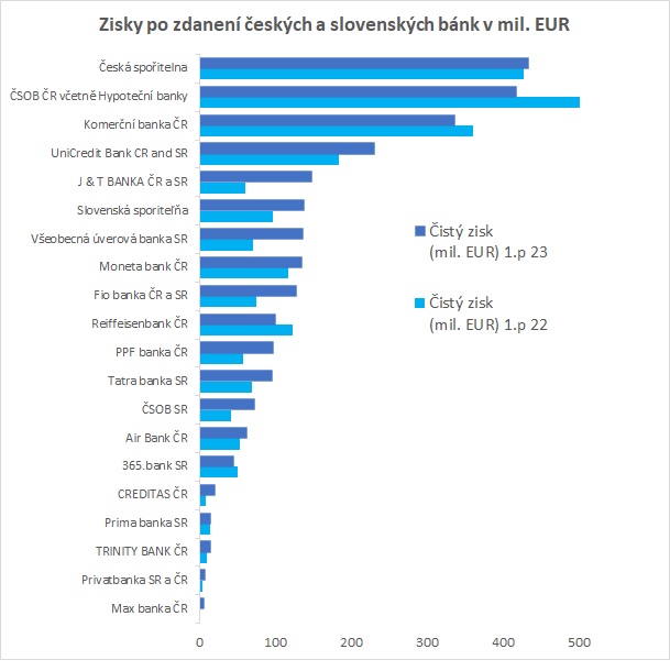 Graf_zisk_bank